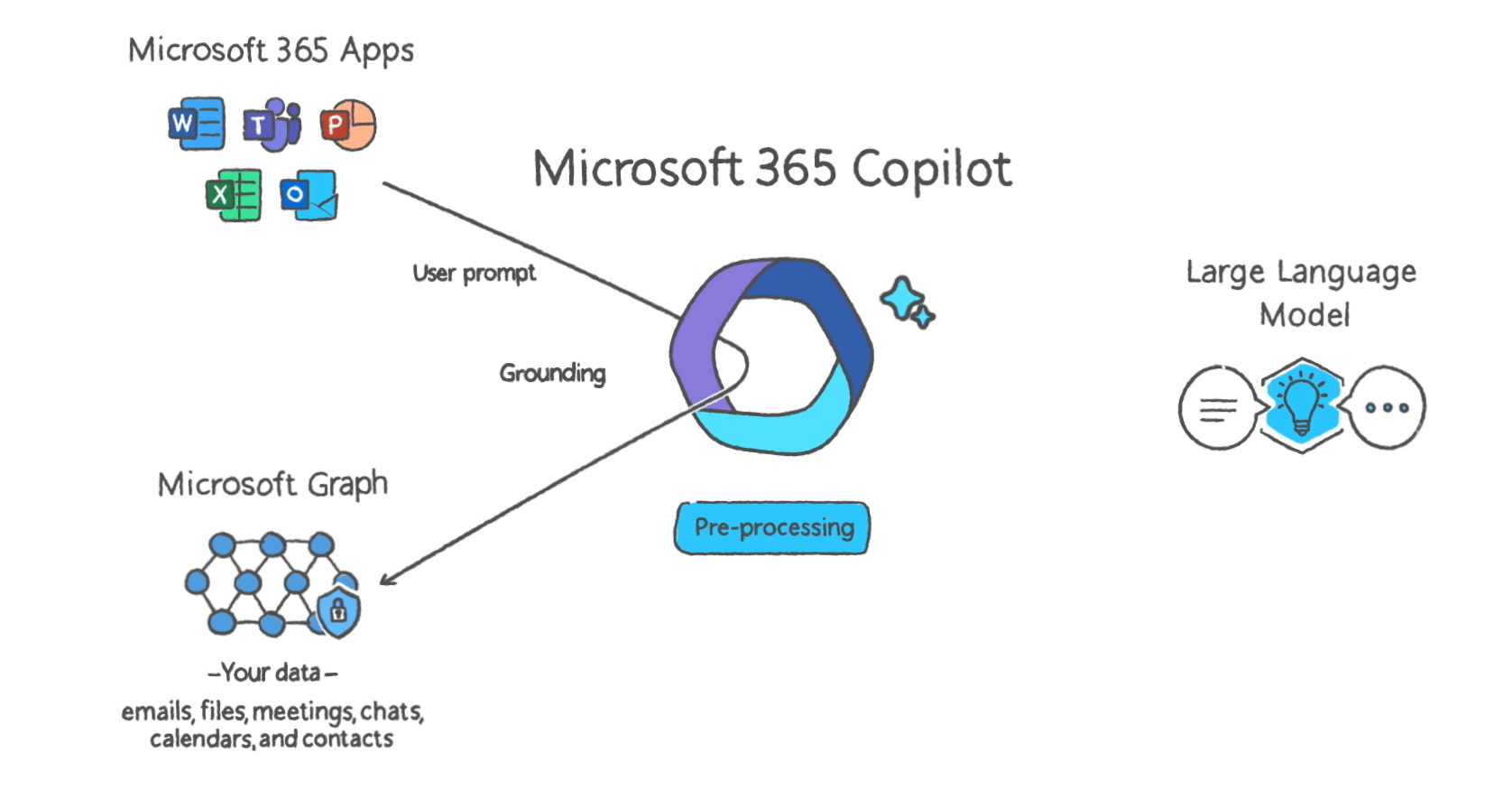 Using ChatGPT With Content In Microsoft 365 SharePoint And Teams