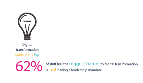 Digital transformation - 62% if staff feel the biggest barier to digital transformation is not having a leadership mandate