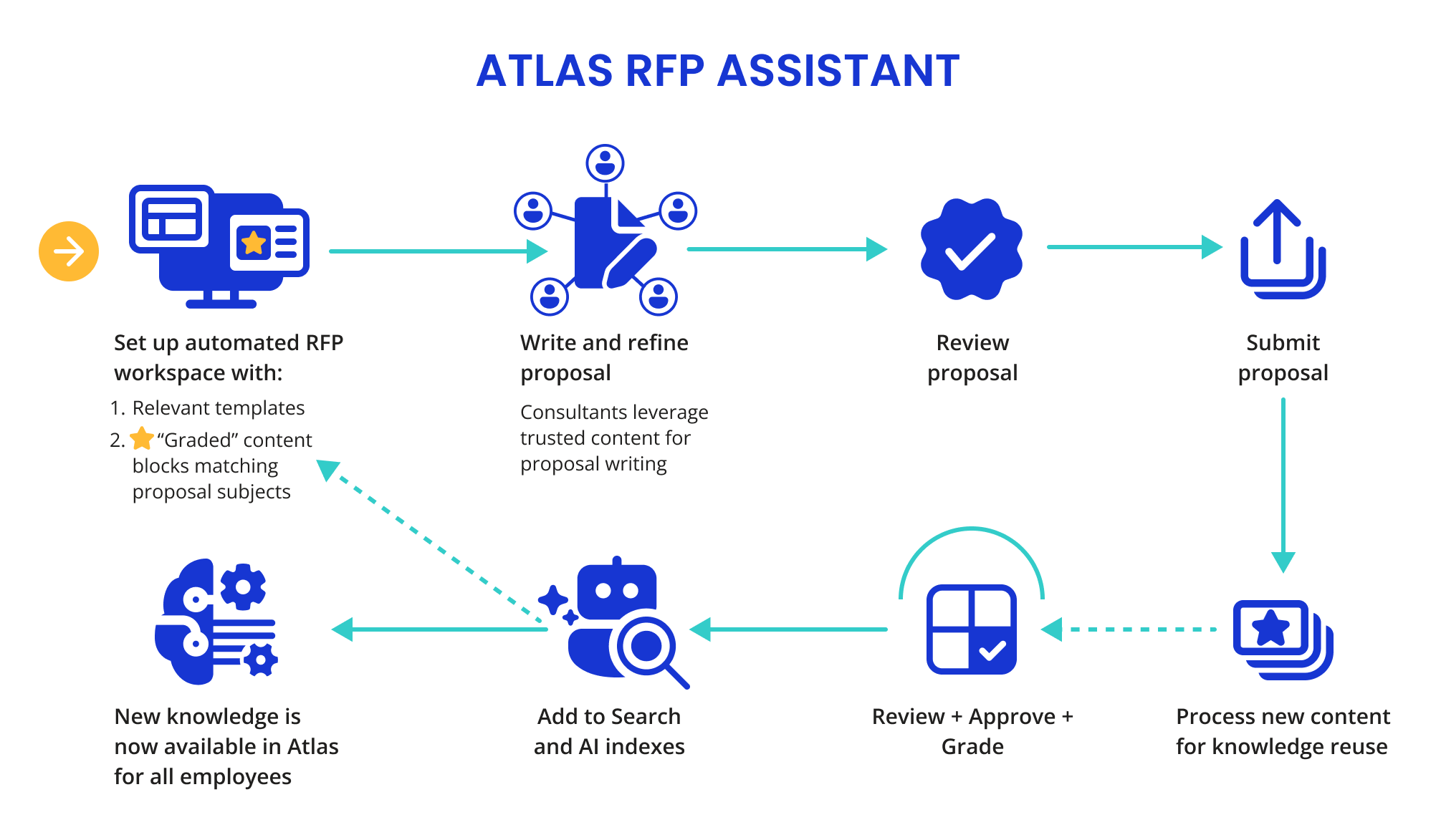 ATLAS RFP assistant